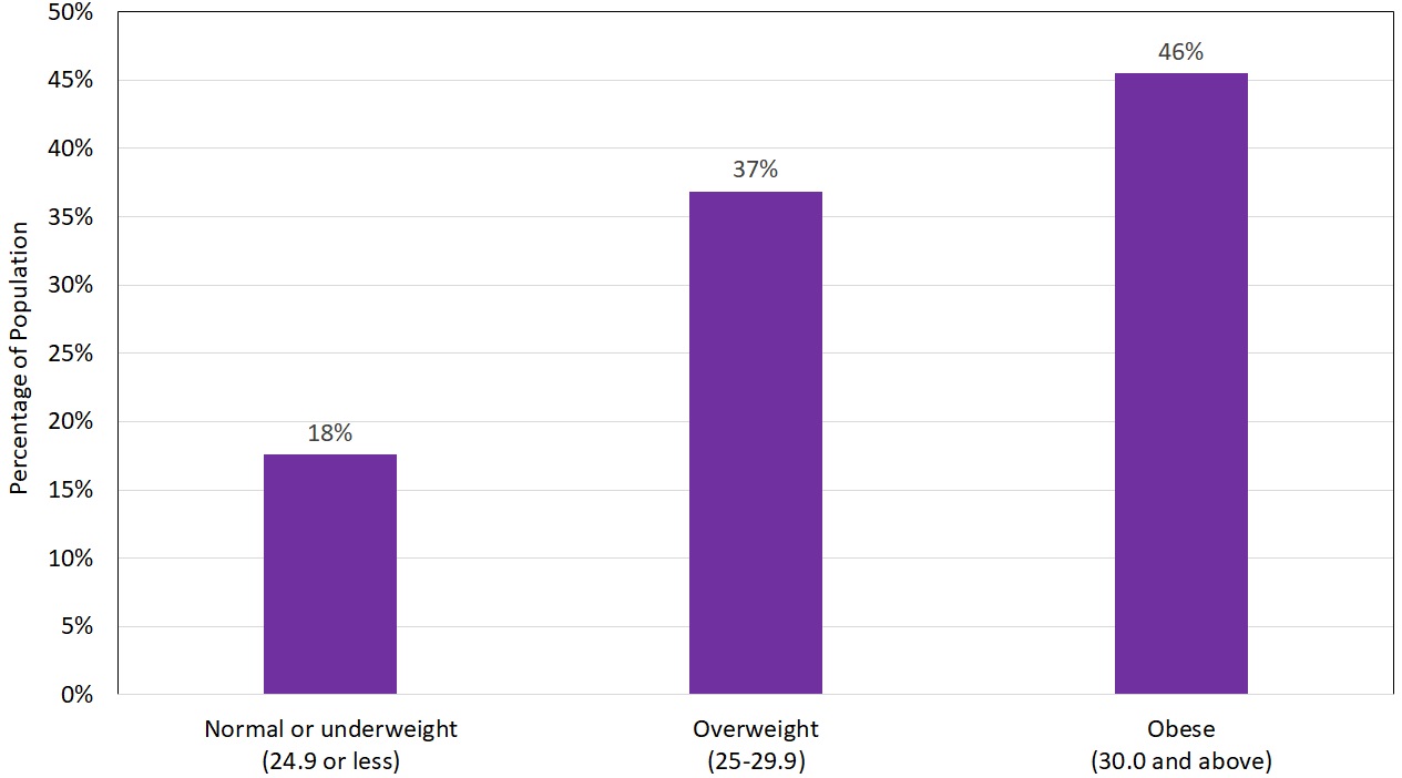 BMI Male Graph